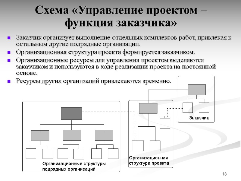 18 Схема «Управление проектом – функция заказчика»  Заказчик организует выполнение отдельных комплексов работ,